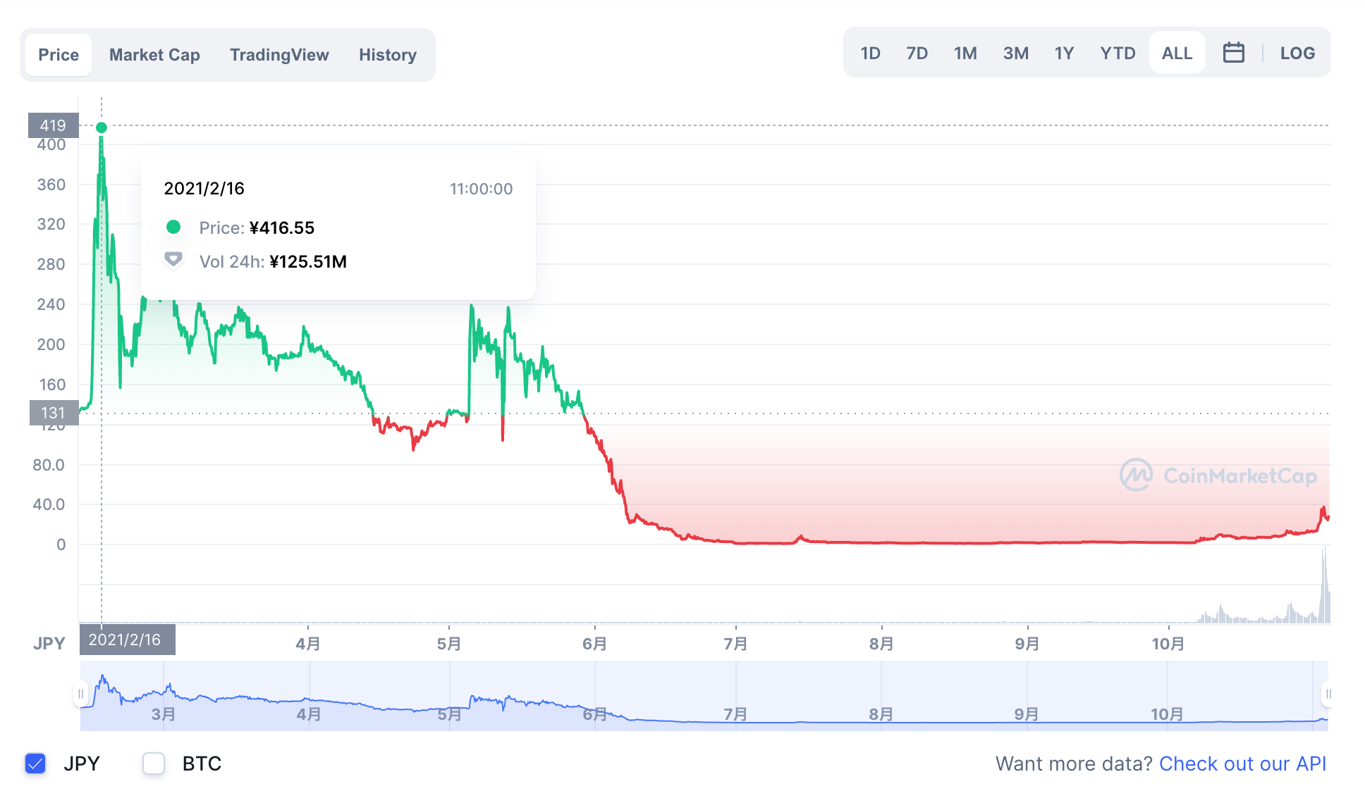 仮想通貨Jasmyのチャート画像