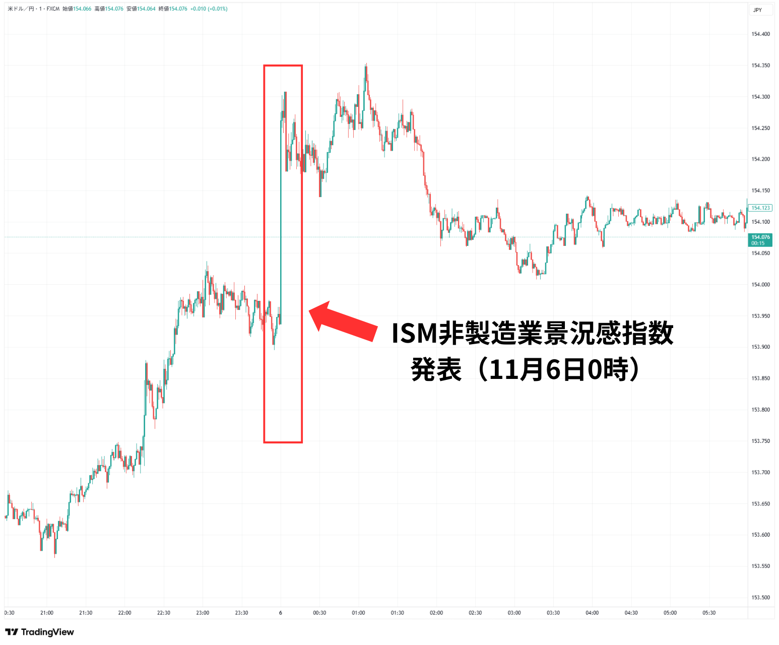 ISM非製造業景況感指数11/6
