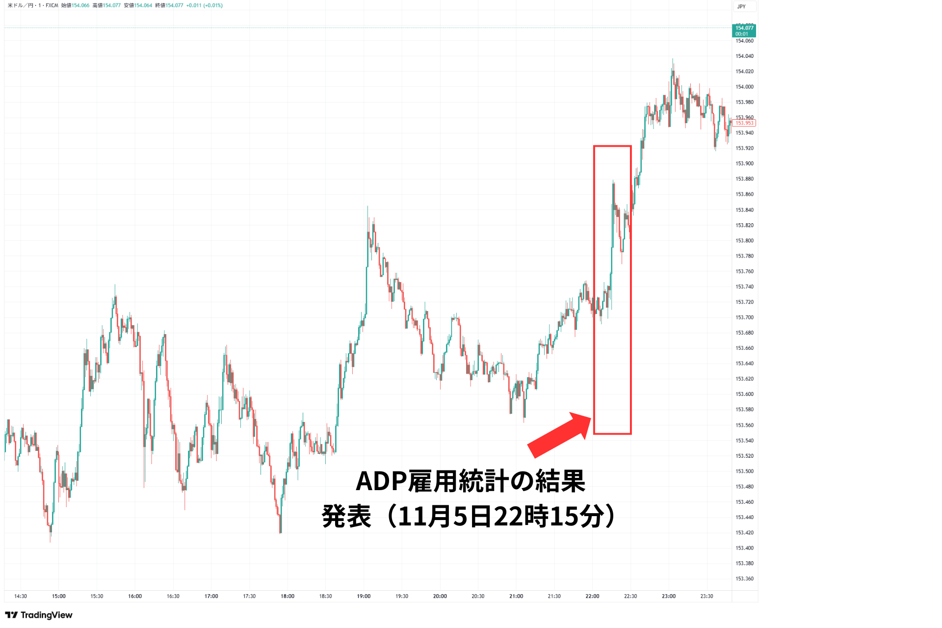 ADP雇用統計の結果