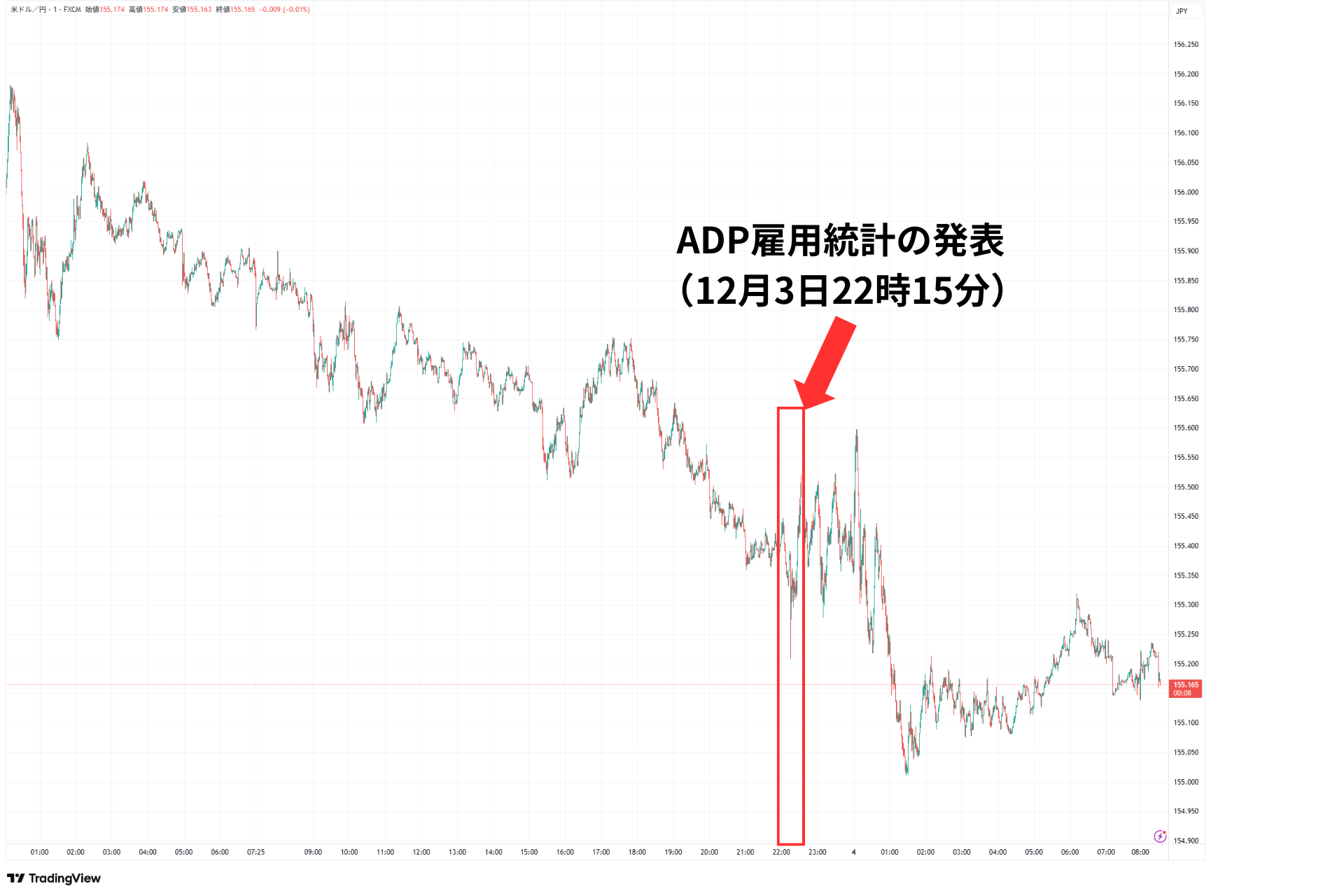ADP雇用統計の為替市場の反応