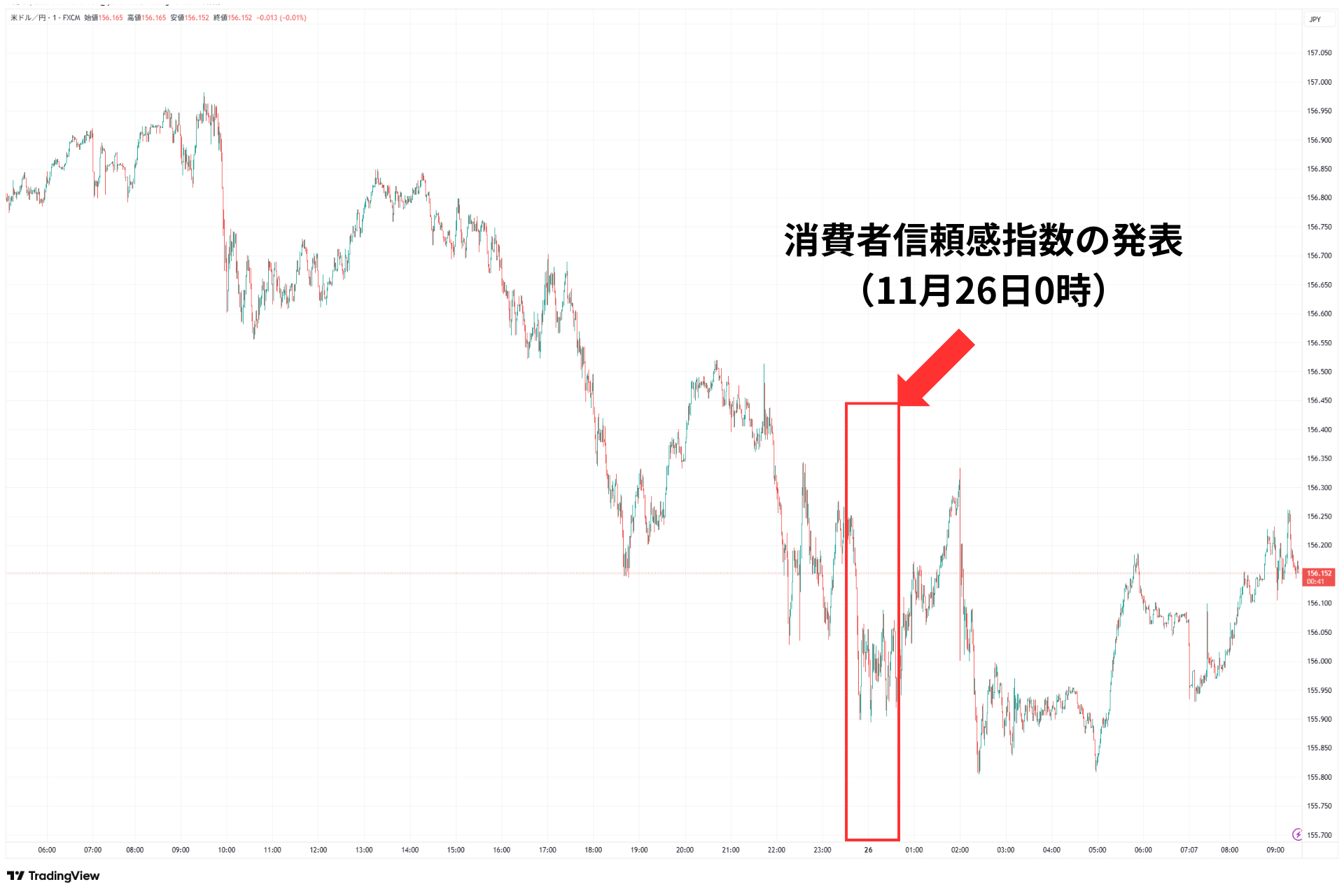 消費者信頼感指数の結果と為替市場の反応