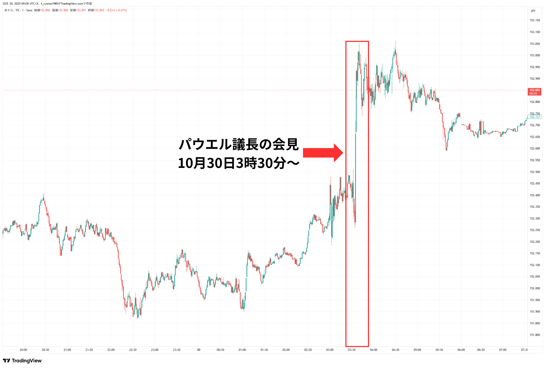 FOMCの結果とパウエル議長の会見を受けての為替市場の反応