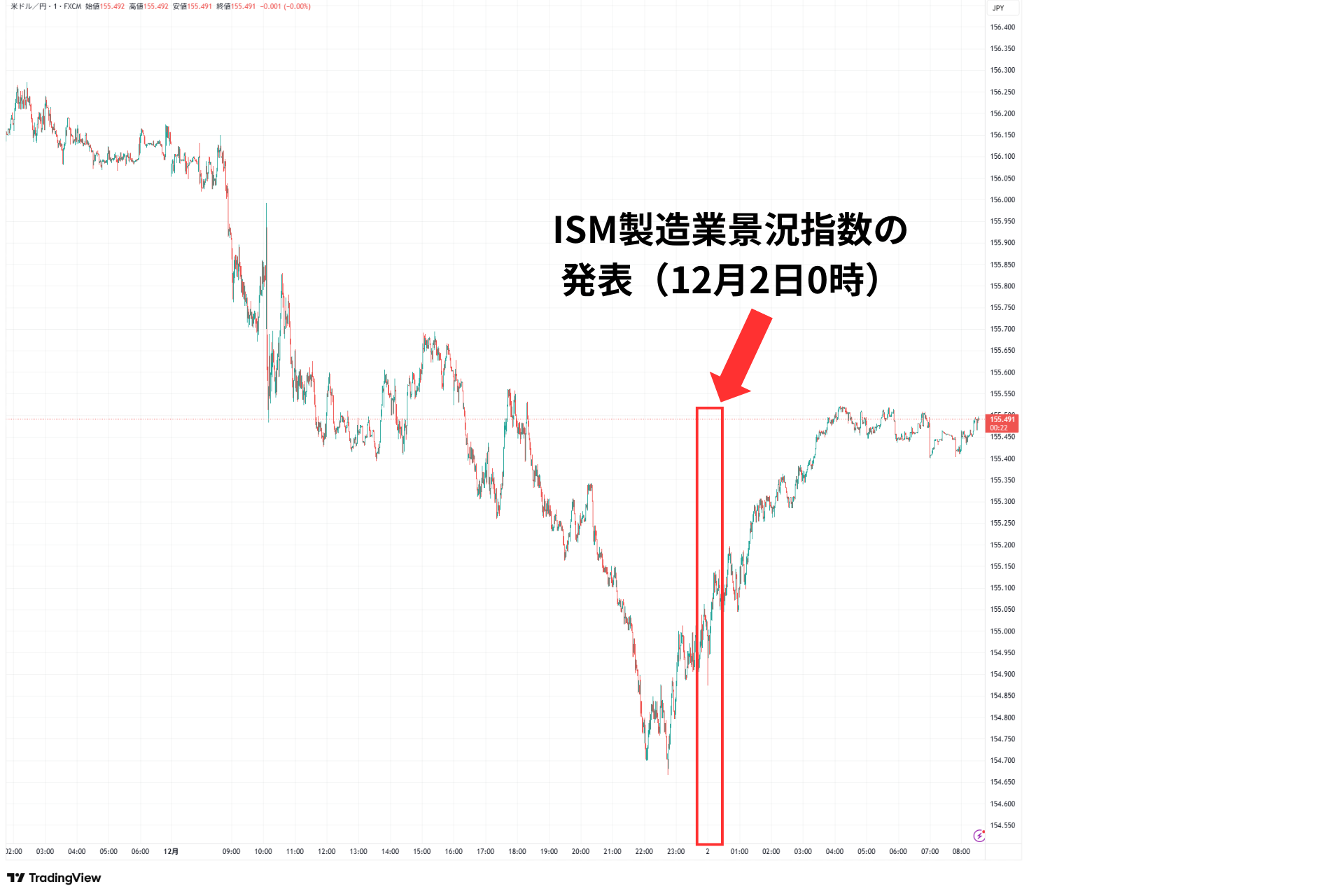ISM製造業景況指数の結果と為替市場の反応