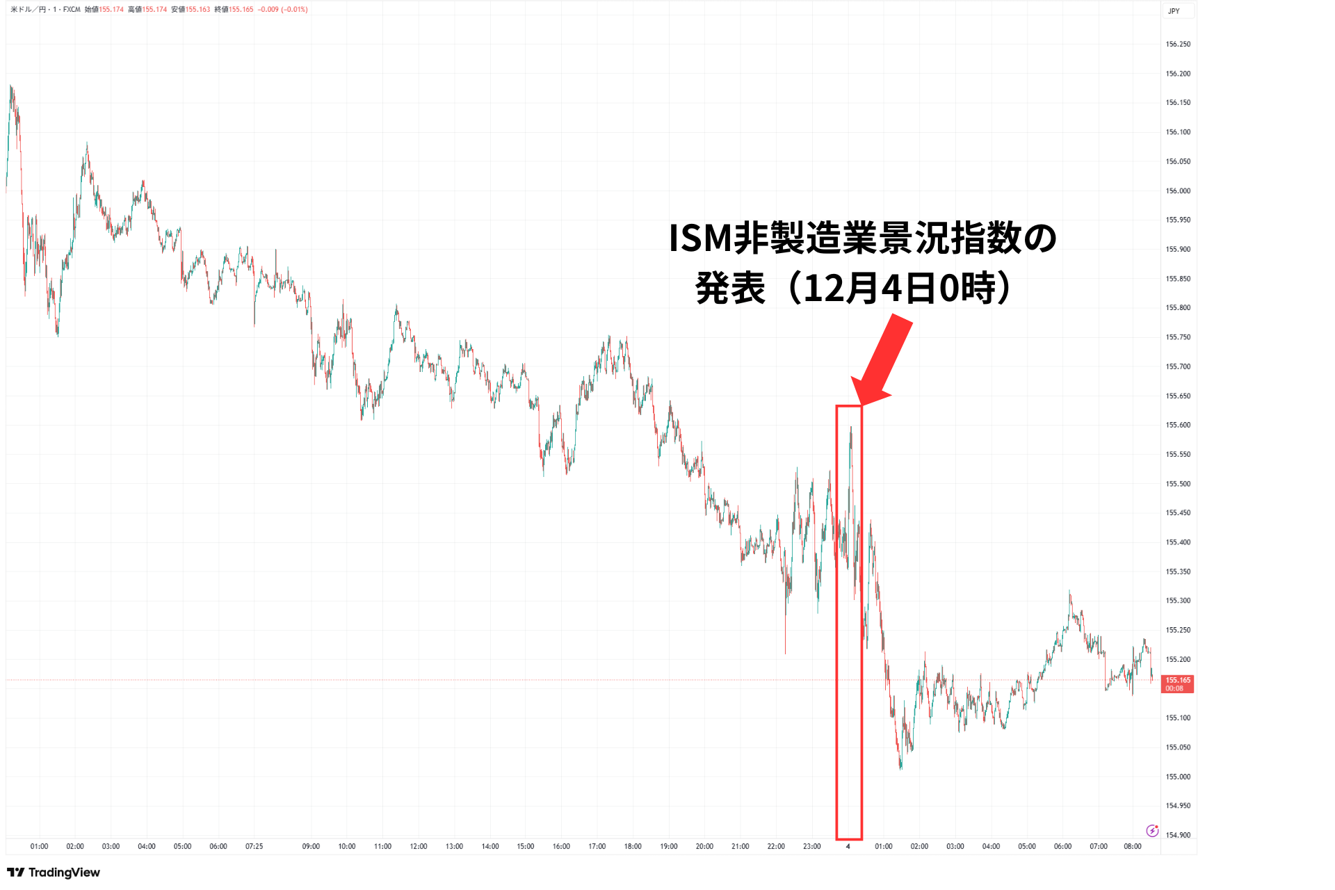 ISM非製造業景況指数の結果と為替市場の反応【2025年12月分】