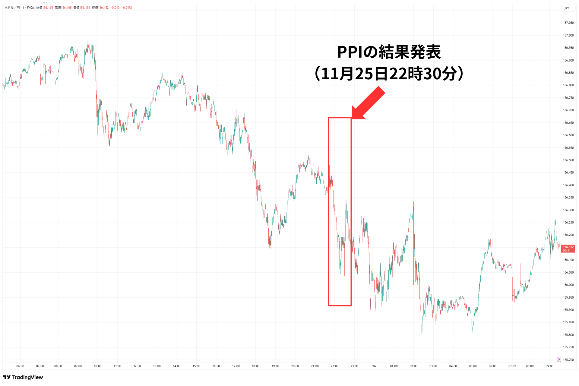 生産者物価指数（PPI）の結果と為替市場の反応