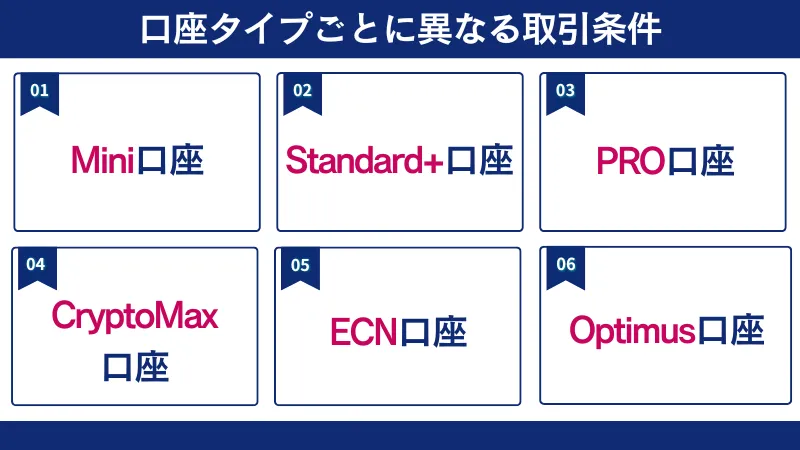 仮想通貨FXの口座タイプごとに異なる条件のまとめ