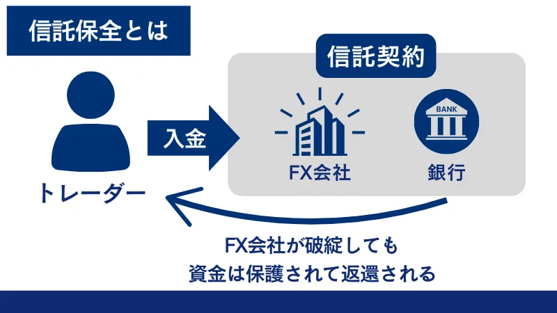 信託保全とは、FX会社が破綻しても資金は保護されてもトレーダーに返還される仕組みのこと