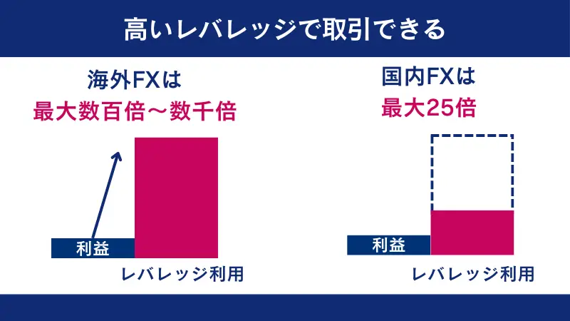 海外FXは国内FXと比べて効率的に利益を増やせる
