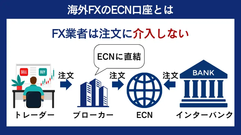 海外FXのECN口座とは、FX業者が注文に介入しないため高い約定力が特徴の口座