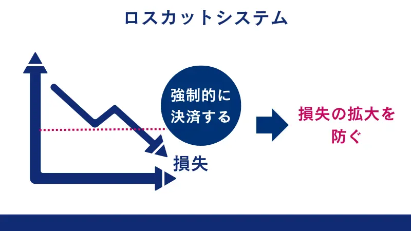 ロスカットシステムは損失が大きくなると拡大を防ぐために強制的に決済するシステム
