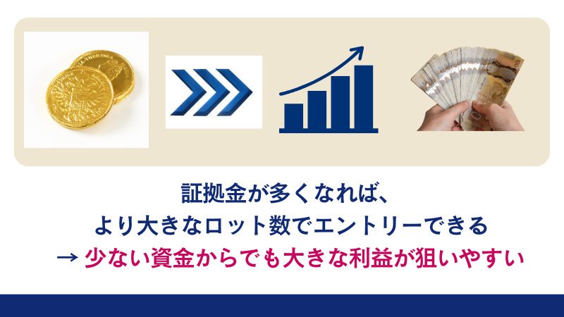 クッション機能により証拠金が多くなれば、少ない資金からでも大きな利益が狙いやすい