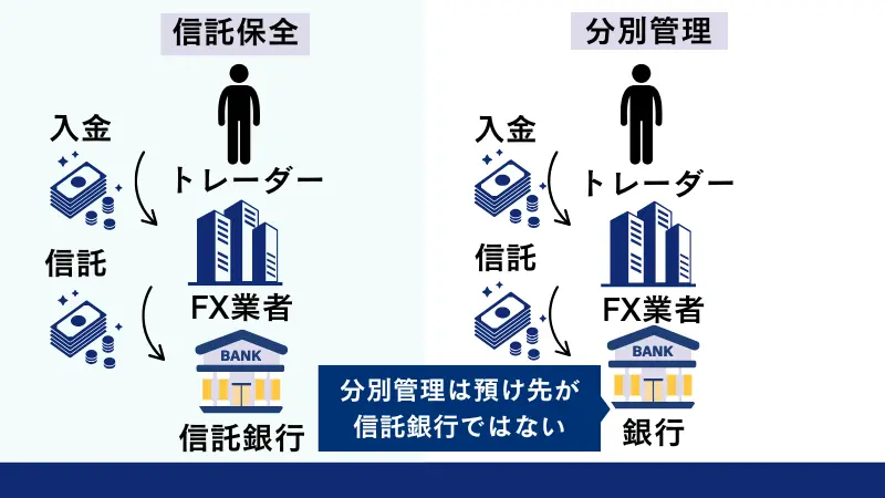 信託保全と分別管理を図解した画像