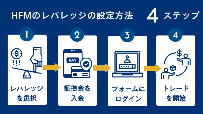 HFMのレバレッジの設定方法を4ステップでまとめた画像