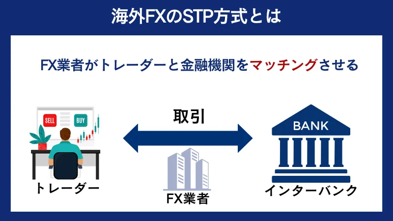 海外FXのSTP方式の仕組みを解説した図