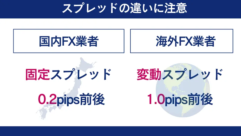 海外FXのスプレッドは変動するが、国内FXのスプレッドは固定制