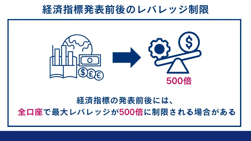 経済指標の発表前後には、
全口座で最大レバレッジが500倍に制限される場合がある