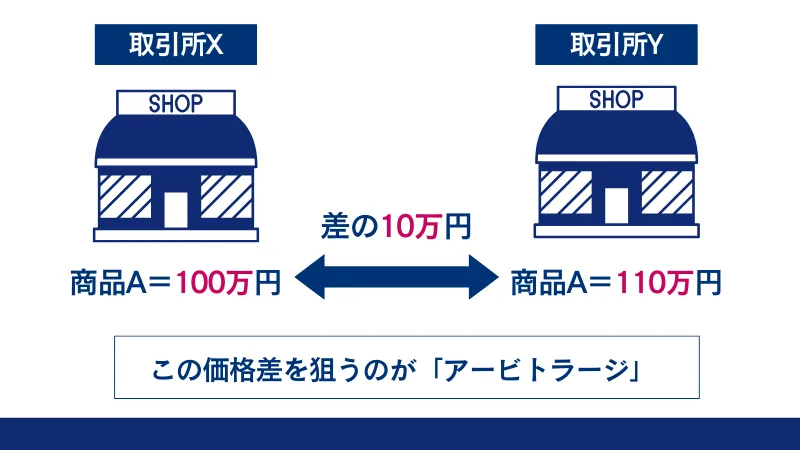 裁定取引（アービトラージ）を図で解説