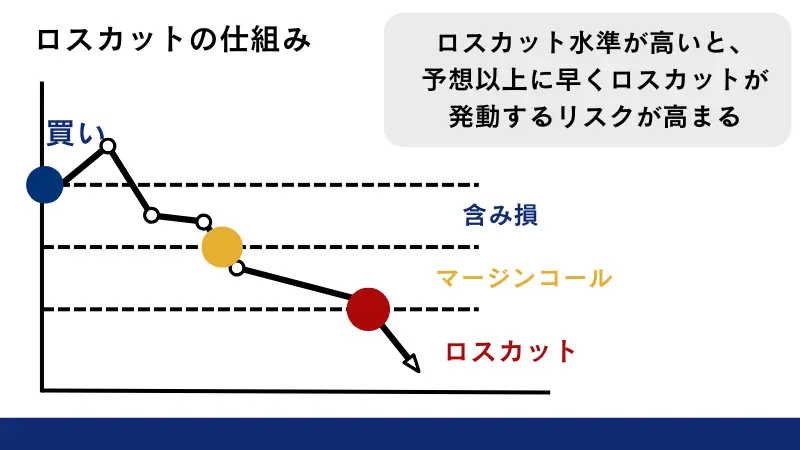 ロスカット水準が高いとロスカットが発動するリスクが高まる