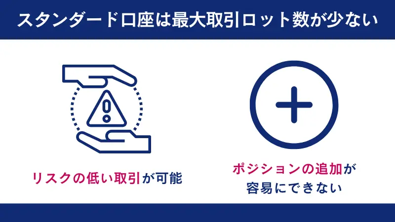FXGTのスタンダード口座は最大取引ロット数が他口座より少ない