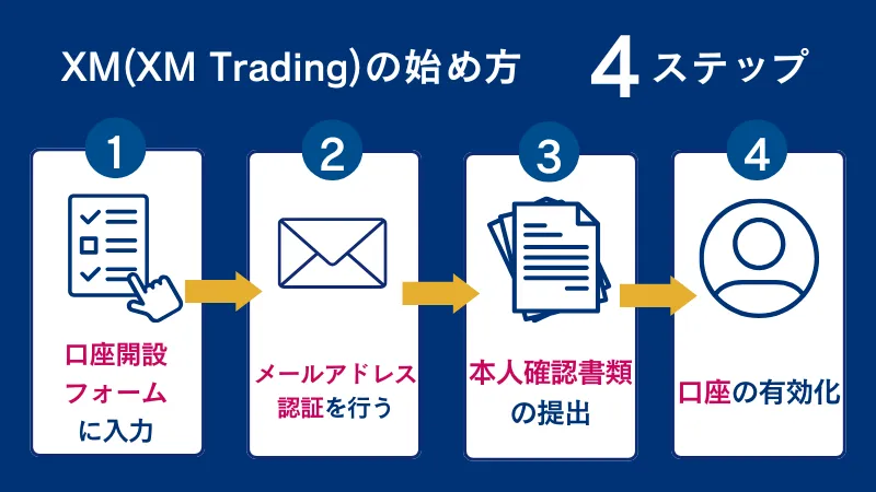 XMの始め方