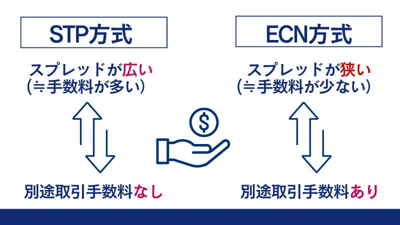 STP口座とECN口座のスプレッドや取引手数料の違い