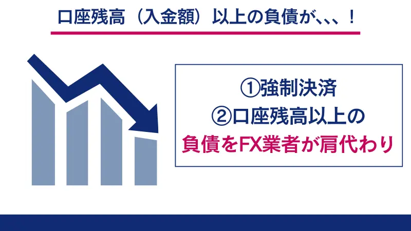 ゼロカットシステムは追証（借金）のリスクなし！