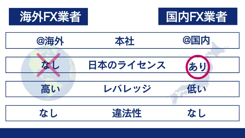 国内FX業者と海外FX業者の違いを図で一気に解説