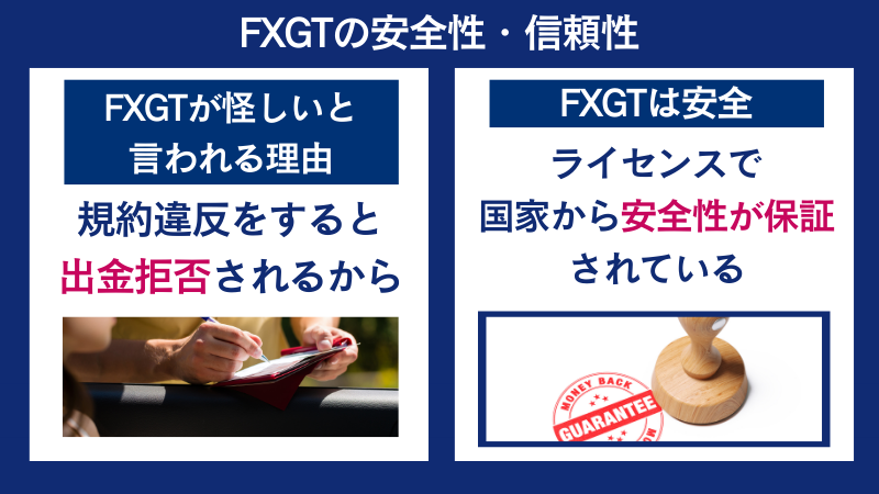 FXGTが怪しいと言われる主な理由は、規約違反の場合に出金拒否されるからである。