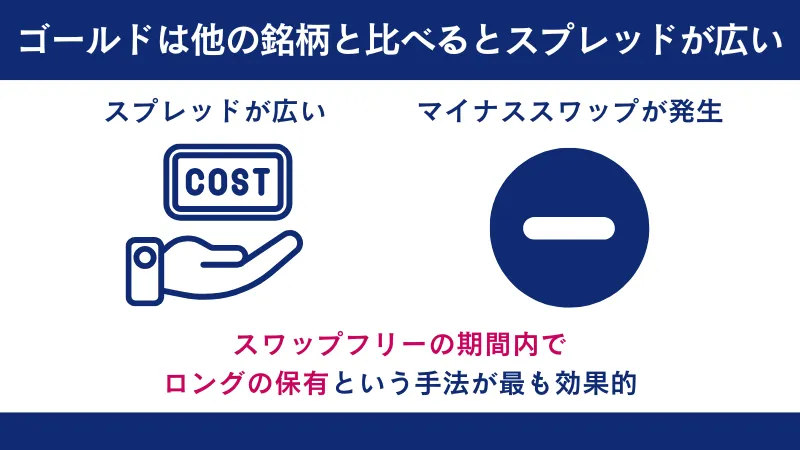 ゴールドはスワップフリーの期間内に決済すればスワップコストを抑えられる