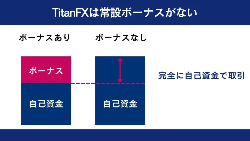 TitanFXのは常設ボーナスがない