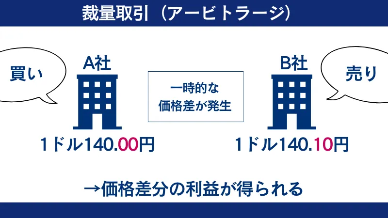 海外FXで禁止されている裁量取引(アービトラージ)は価格差分の利益が得られる