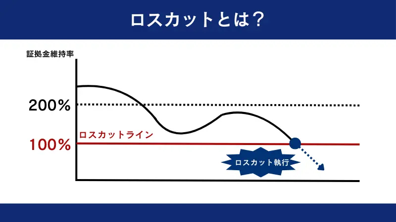ロスカット水準と証拠金維持率の関係についてわかりやすくまとめた画像