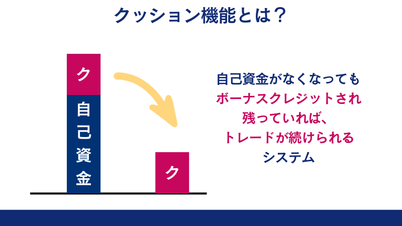 クッション機能は、ボーナスのみで取引できるシステム