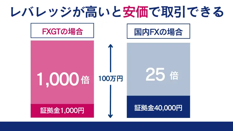 レバレッジの高さによるメリットについて国内FX業者とFXGT比較した画像