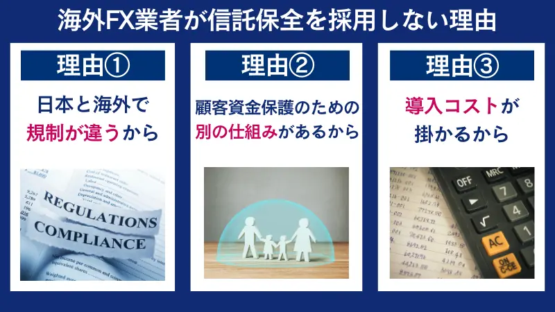 海外FX業者が信託保全を採用しない理由は、日本と海外で規制が違うからなど