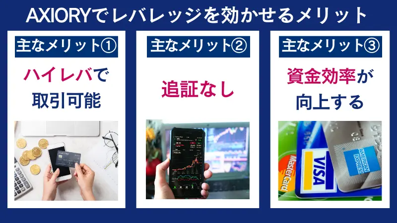 AXIORYでレバレッジを効かせるメリットは、ハイレバで取引可能など