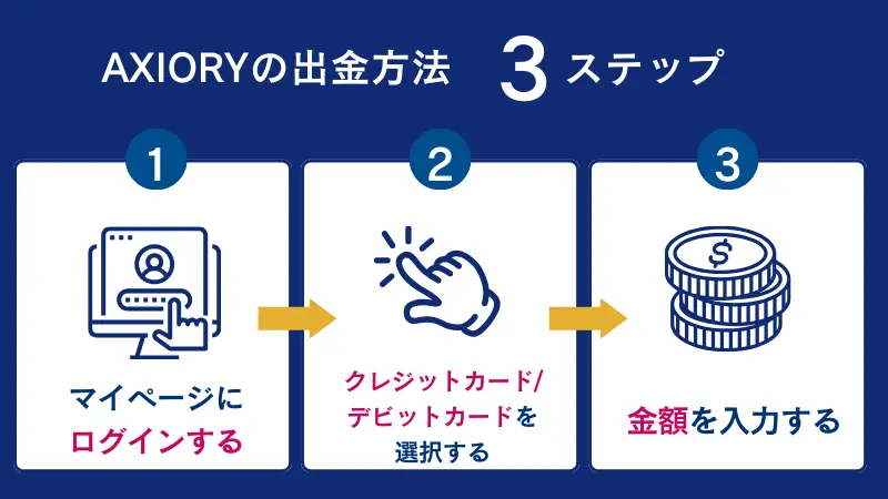 AXIORYの出金方法【クレジット/デビットカード】