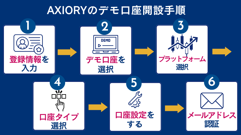 AXIORY（アキシオリー）のデモ口座開設手順を解説
