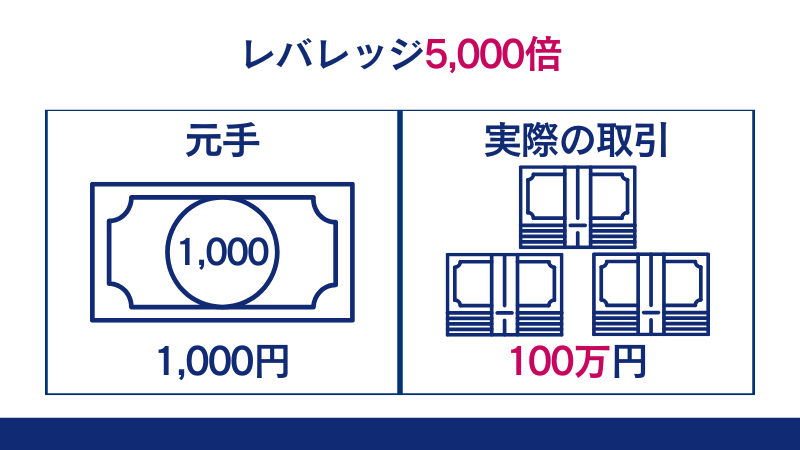 レバレッジ5000倍を利用すると、少ない元手で大きなポジションを持てる。