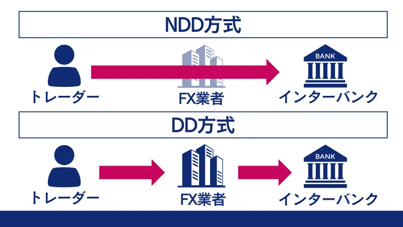 ECN口座かSTP口座を選ぶ