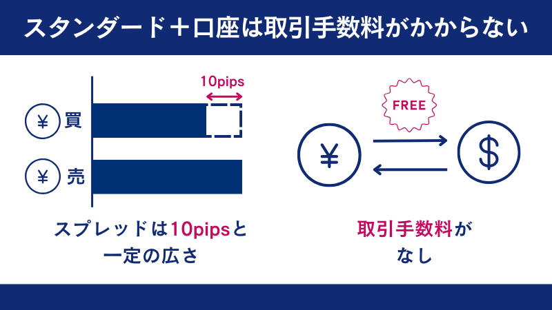 スタンダード口座は取引手数料がかからない