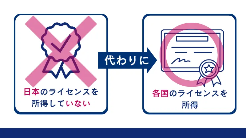 海外fx業者は日本のライセンスがない代わりに各国のライセンスを所得
