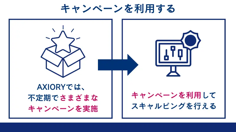 AXIORYでは、キャンペーンを利用してスキャルピングを行える