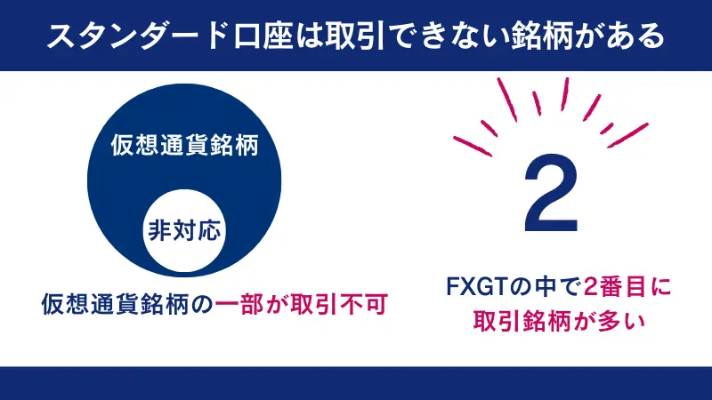 スタンダード口座はFXGTの中で2番目に取引銘柄が多い