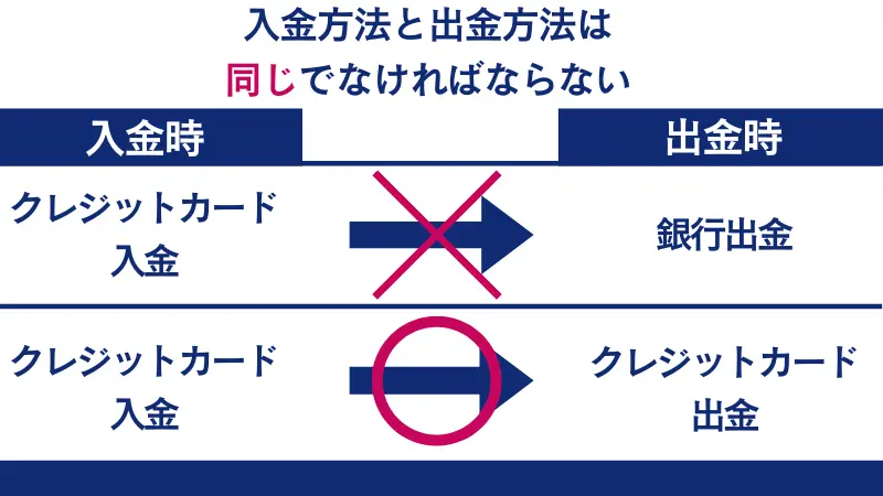 FXGTで出金する際には入金時と同じ方法でなければならない