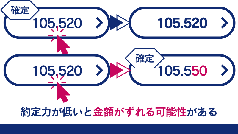 FXGTの悪い評判の一つである約定力は、低いと金額がずれてしまう可能性がある。