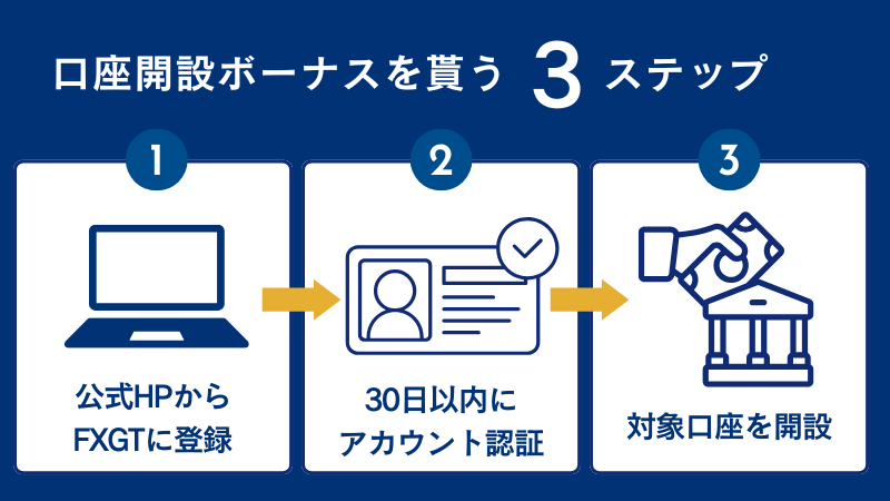 FXGTの口座開設ボーナスをもらうには、公式HPからFXGTに登録し30日以内にアカウント認証、対象口座を開設すれば良い。