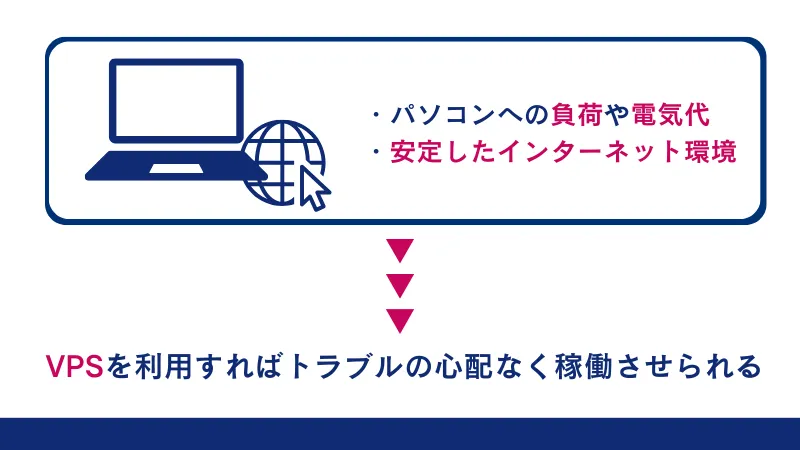 VPSを利用するとトラブルの心配なく稼働させられる