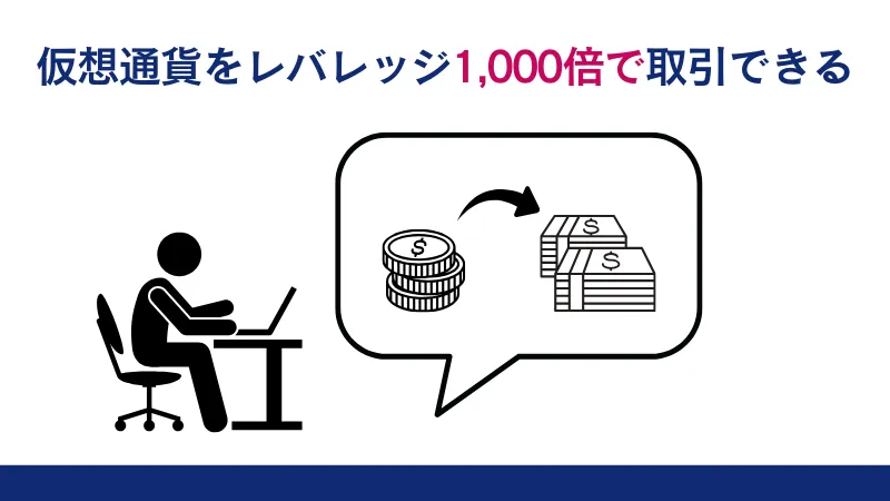 FXGTの仮想通貨は最大レバレッジ1,000倍で取引できる