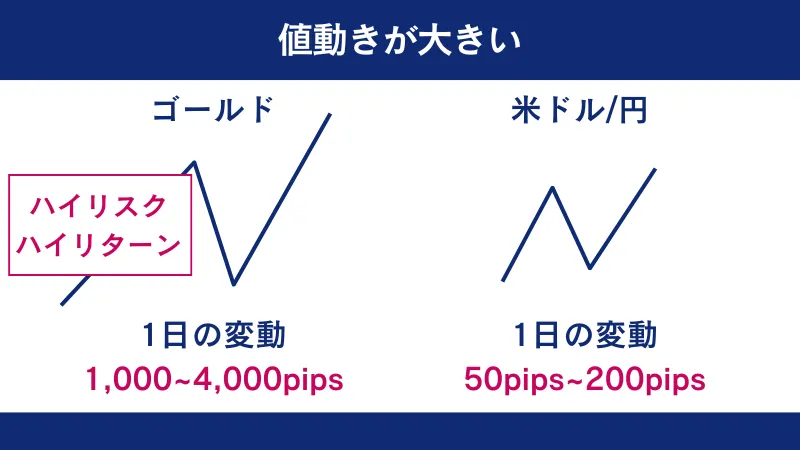 ゴールドは他の通貨ペアと比べて1日の値動きが大きい